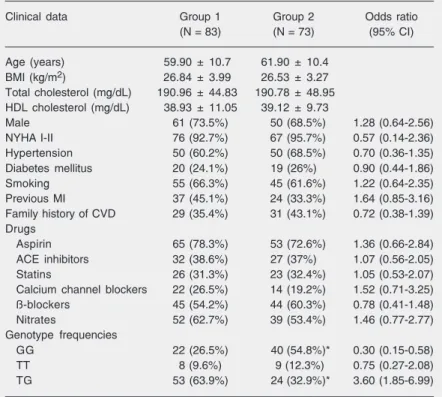 Table 2 shows the angiographic charac- charac-teristics of the culprit lesion. The two groups of patients were similar regarding type of lesion, luminal diameter of reference and lesion length, but differed in the minimal luminal diameter (P = 0.006, Stude
