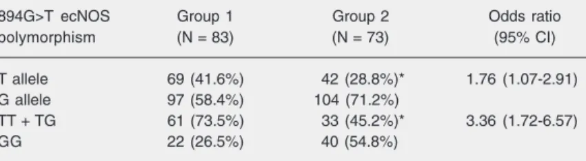 Table 3. Allele and genotype distribution of 894G&gt;T ecNOS polymorphism in patients with unstable angina (group 1) and patients with stable angina (group 2).