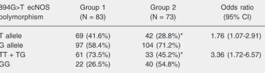 Table 3. Allele and genotype distribution of 894G>T ecNOS polymorphism in patients with unstable angina (group 1) and patients with stable angina (group 2).