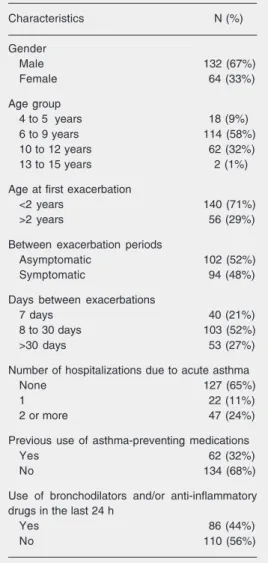 Table 1 presents the demographic and clinical characteristics of the 196 patients studied