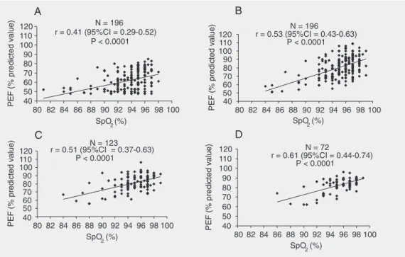 Figure 1. Scattergrams plotting pulse oximetry and peak  expira-tory flow. A, At admission (N = 196)
