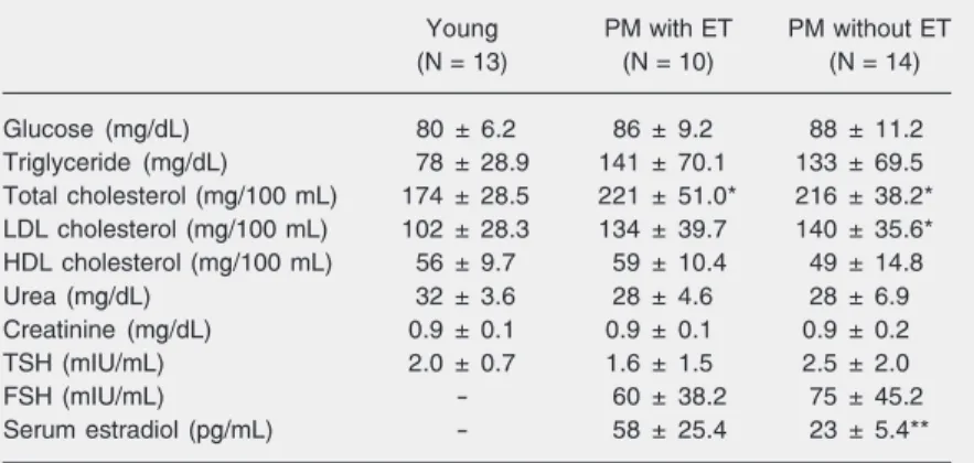 Table 1. Age and anthropometric and clinical characteristics of the groups studied.