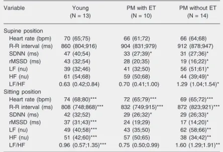 Table 3. Heart rate variability at rest in the supine and sitting positions.