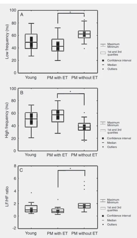 Figure 2. Low frequency normalized units (nu) (A), high frequency (nu) (B) and low frequency/high frequency (LF/HF) ratio (C) in young and postmenopausal (PM) women with or without estrogen therapy (ET), measured at rest in the sitting position