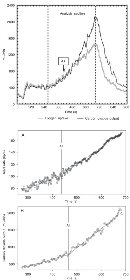 Figure 1. Oxygen uptake and carbon dioxide output responses during the continuous physical exercise  dy-namic test of the ramp type by one of the volunteers studied