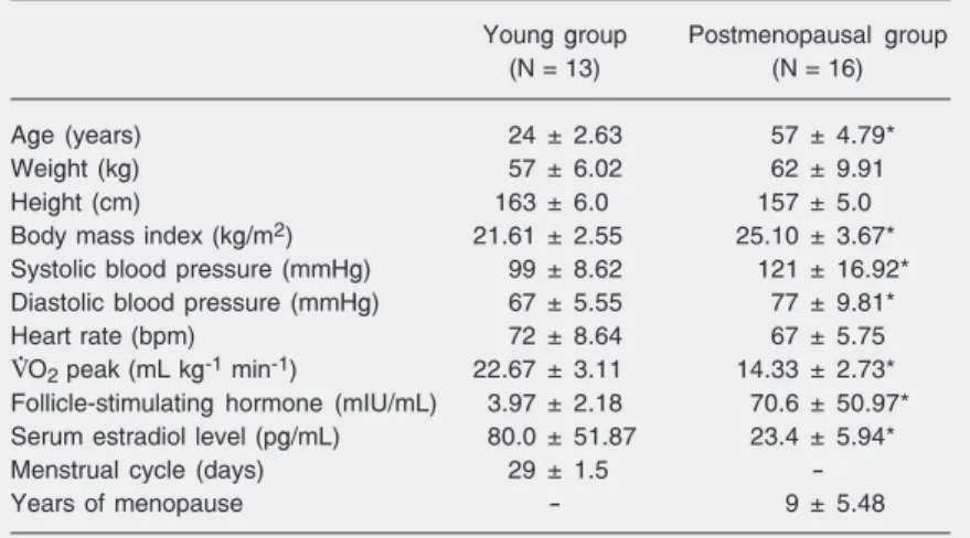 Table 1. Age and anthropometric and clinical characteristics of the subjects studied.