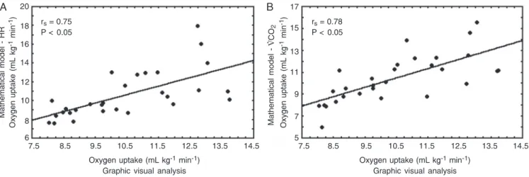 Table 2. Cardiorespiratory parameters at the anaerobic threshold determined by a graphic visual method (VM) and by the mathematical model of Hinkley’s bi-segmental linear regression applied to heart rate HR) and carbon dioxide output  (MMH-V.