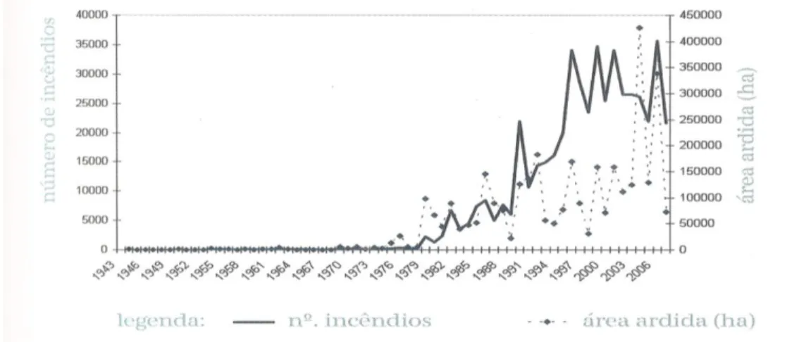 Figura  2:  Evolução  do  número  de  incêndios  florestais  e  da  área  ardida  em  Portugal  entre  1943  e  2006  (Ferreira, 2008: 39) 