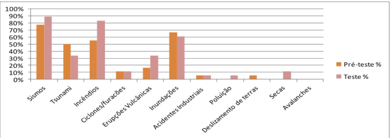 Gráfico 7: Catástrofes Naturais que mais preocupam os alunos – Turma 1 