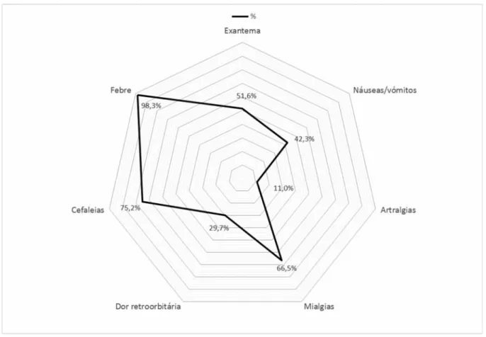 Figura 2. Sintomatologia (%) na apresentação.