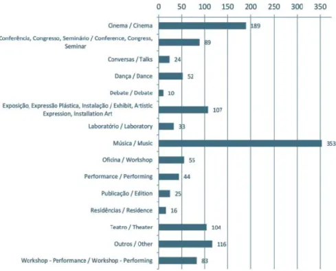 Gráfico 7 - Programação por tipo  
