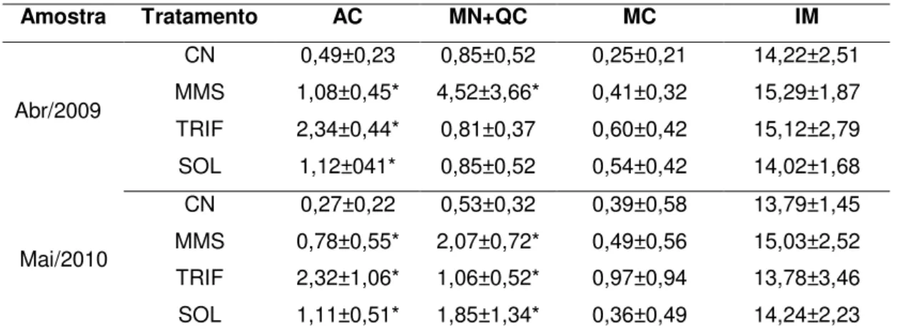 Tabela  2  -  Freqüência  de  aberrações  cromossômicas  (AC),  micronúcleo  e  quebra  cromossômica  (MN+QC),  morte  celular  (MC)  e  índice  mitótico  (IM)  obtidos  no  bioensaio com o sistema teste de  A