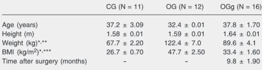 Table 1. Characteristics of the individuals of the control group (CG), obese group (OG) and obese group submitted to bariatric surgery (OGg) determined in the  cross-sectional study