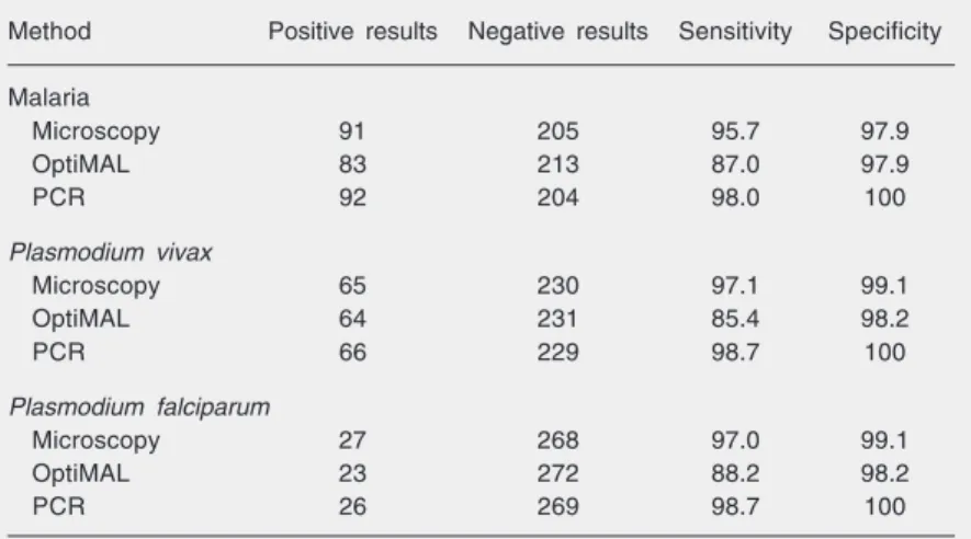Table 1. Characteristics of the diagnostic methods for malaria in 295 blood samples.