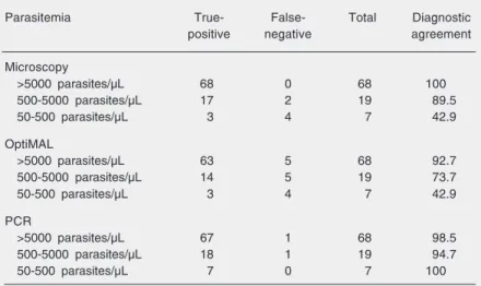 Table 4. Comparisons between the OptiMAL and microscopic diagnosis in the 295 blood samples tested in the present study.