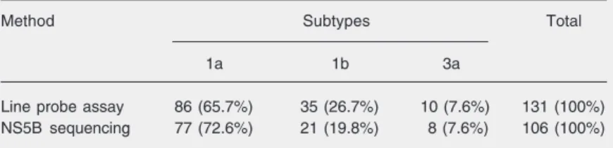 Table 1. Distribution of the hepatitis C virus subtypes isolated from hemodialysis patients in Central Brazil using the line probe assay and nonstructural 5B (NS5B) sequencing.