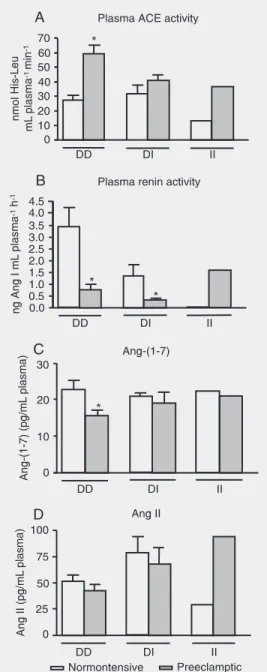 Figure 2. Plasma angiotensin- angiotensin-converting enzyme (ACE)  activ-ity (A), plasma renin activactiv-ity (B), plasma angiotensin-(1-7)  (Ang-(1-7)) levels (C), and plasma  an-giotensin II (Ang II) levels (D) in normotensive and preeclamptic pregnant w