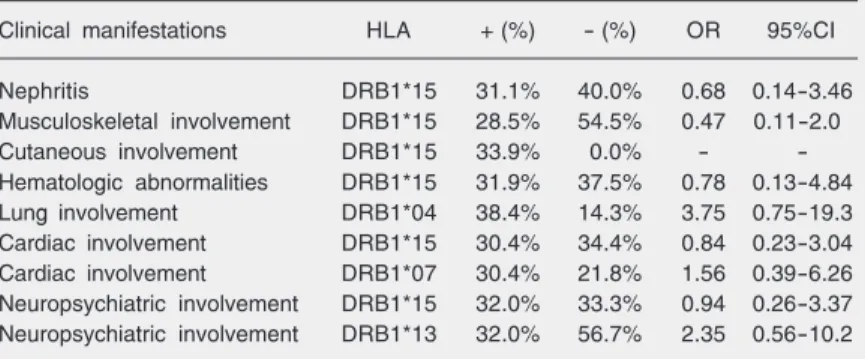 Table 2. Relative HLA phenotype frequency according to type of autoantibodies in 55 children and adolescents with systemic lupus erythematosus.