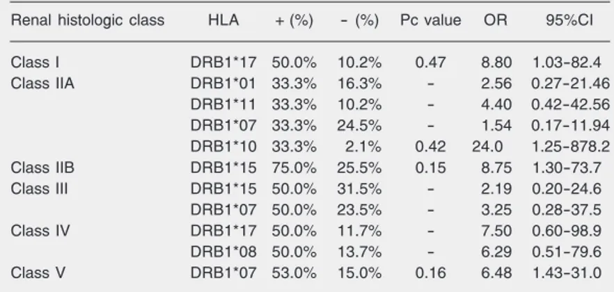 Table 3 .  Relative HLA phenotype frequency according to renal histologic class in 55 children and adolescents with systemic lupus erythematosus.
