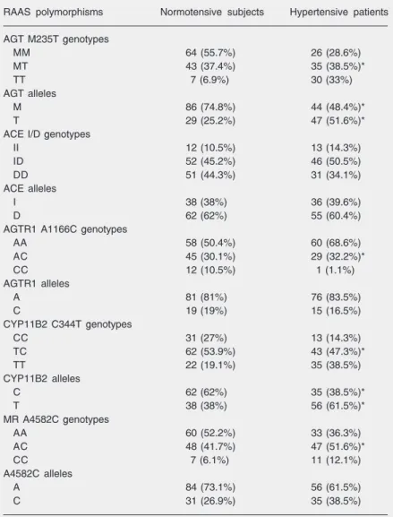 Table 2. Genotype and allele frequency of renin-angiotensin-aldosterone system (RAAS) gene polymorphisms.