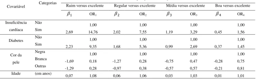 Tabela  5:  Modelo  de  regressão  logística  ordinal  (estereótipo)*  tendo  como  resposta  a  condição  de  saúde  -  referência  saúde  excelente  (NHANES II) 