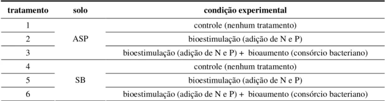 Tabela 3.2 - Experimento respirométrico: Parte 1 – solos ASP e SB. Tempo de incubação de 57 dias
