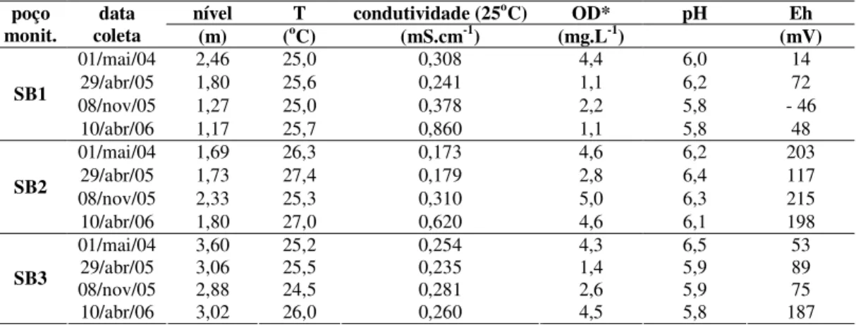 Tabela 4.1 - Parâmetros físicos e químicos avaliados nas amostras de água subterrânea coletadas entre Maio  de 2004 e Abril de 2006