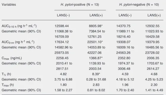 Table 1. Clarithromycin pharmacokinetic parameters in plasma after a single oral (500 mg) dose of clarithro- clarithro-mycin in Helicobacter pylori-positive and H