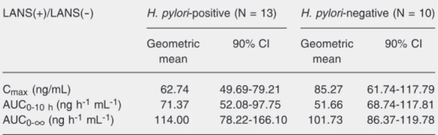 Table 2. Bioequivalence analysis of clarithromycin (CLA) in Helicobacter pylori-posi- pylori-posi-tive and H