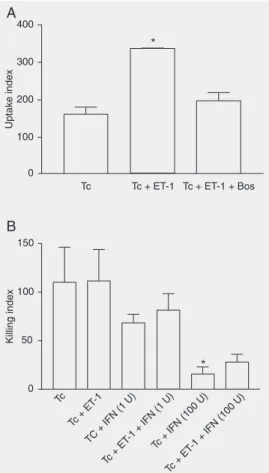 Figure 4. Endothelin-1 en- en-hances the uptake but not the killing of Trypanosoma cruzi (Tc) by macrophages in vitro