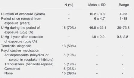Table 1. Demographic characteristics of subjects exposed to mercury.