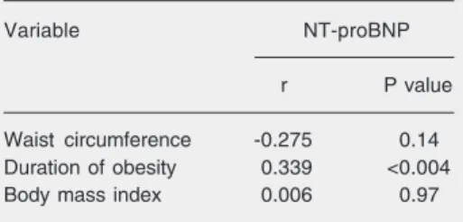 Table 2. Spearman correlation between Log-NT- Log-NT-proBNP and obesity variables (N = 33).
