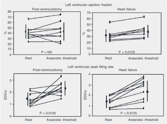 Figure 1. Left ventricular ejec- ejec-tion fracejec-tion (upper panels) and left ventricular peak filling rate (lower panels) at rest and at the anaerobic threshold intensity in post-left ventriculotomy (left panels) and heart failure  pa-tients (right pan
