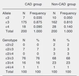 Table 1. Allelic and genotypic frequencies of apo- apo-lipoprotein E in patients with coronary artery  dis-ease (CAD group) and controls (non-CAD group).