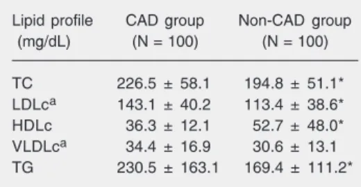Figure 2 shows the effect of the ε4 allele on the CAD and non-CAD groups and the difference (in percentage) of the mean levels of TC, LDLc, HDLc, and TG between the subgroups with and without the ε4 allele.