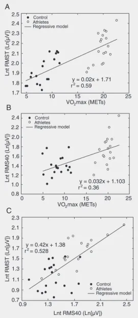 Figure 2. A, Correlation between maximum aerobic power  meta-bolic equivalents (VO 2 max METs) and the natural logarithm transformation of root mean square (RMS) voltage of the  to-tal ventricular activation (Lnt RMST), derived from the vector magnitude of