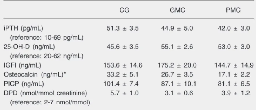 Table 2. Serum iPTH, 25-OH-D, IGFI, osteocalcin, PICP levels, and urinary DPD levels of normal individuals (control group, CG) and of diabetic patients with good (GMC) and poor (PMC) metabolic control.