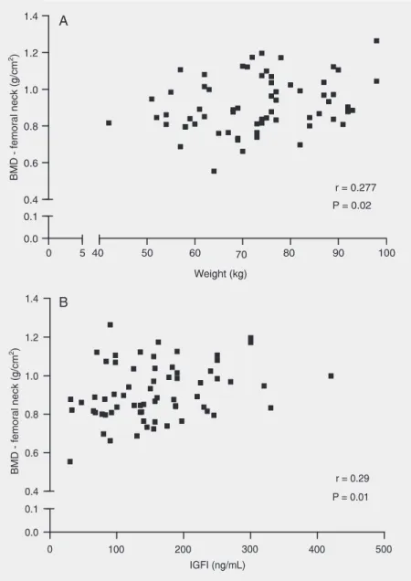 Figure 1. Correlation between bone mineral density (BMD) of the femoral neck and weight (A) and between BMD of the femoral neck and insulin-like growth factor I (IGFI) (B) of normal individuals (CG, N = 24) and of type 2 diabetic patients with good (GMC, N