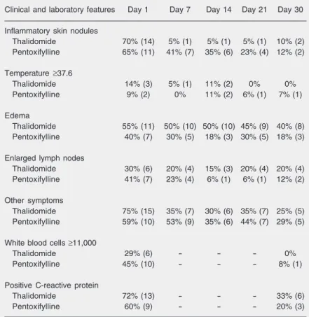 Table 1. Characteristics of patients before treatment with thalidomide or pentoxifylline.