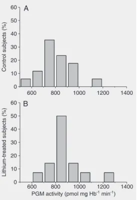 Figure 1. Frequency distribution of  phosphoglucomutase-specif-ic activity in control subjects and bipolar I patients