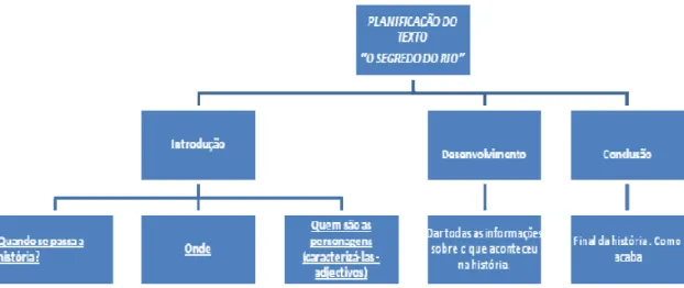 Fig. 2 – Esquema para planificação de textos narrativos. (M. Pinto, personal communication, 2008)