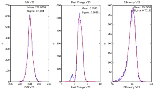 Figure  4:  Distributions  of  the  reduced  electric  field,  fast  charge  and  efficiency  for  the  data  taken  over  dynamic adjustment of the high voltage