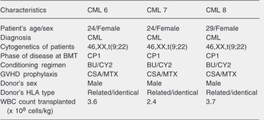 Table 1. Characteristics of the patients, of the donors and of the allogeneic transplant in the present study.