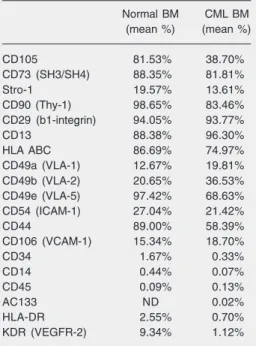 Table 2. Immunophenotypic characteristics of mesenchymal stem cells obtained from the bone marrow (BM) of normal donors and untreated  pa-tients with chronic myeloid leukemia (CML).
