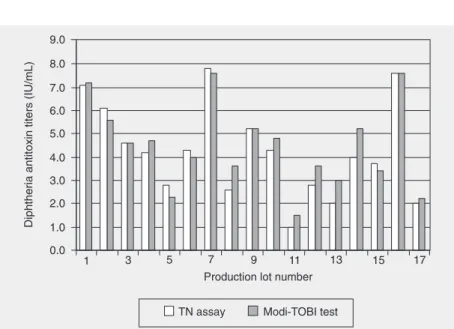 Figure 2. Comparison of the levels of diphtheria anti- anti-toxin determined by the anti-toxin neutralization (TN) and modified toxin-binding inhibition (Modi-TOBI) tests