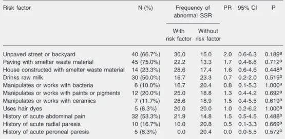 Table 1 presents the frequency of poten- poten-tial risk factors for a more severe lead  intoxi-cation