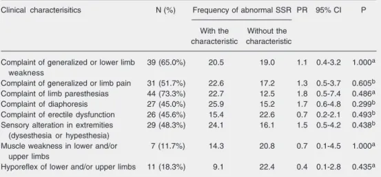 Table 2. Prevalence rate and 95% confidence interval for abnormal sympathetic skin response according to current neurological evaluation in 60 lead workers, Santo Amaro da Purificação, BA, Brazil, in 2004.