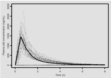 Figure 3. The solid curve is the typical didanosine (ddI) curve predicted by the population model versus time