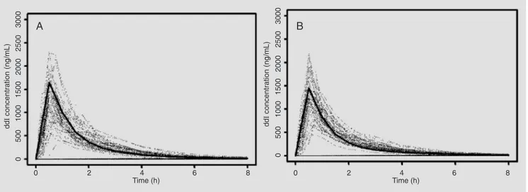 Figure 5. The solid curve is the typical didanosine (ddI) curve predicted by the population model versus time for men and women (A and B, respectively)