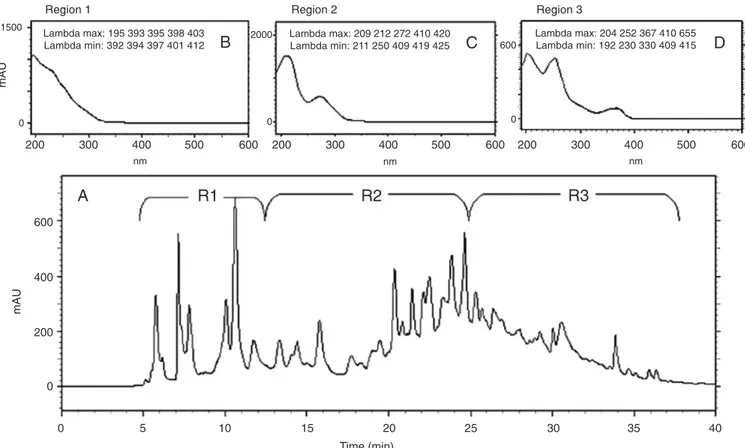 Figure 1. HPLC fingerprint of the Syzygium cumini aqueous leaf extract ( λ  = 280 nm; A) showing typical patterns of ellagitannins (B), gallotannins (C), and flavonoids (D) in the UV-visible absorption spectra.